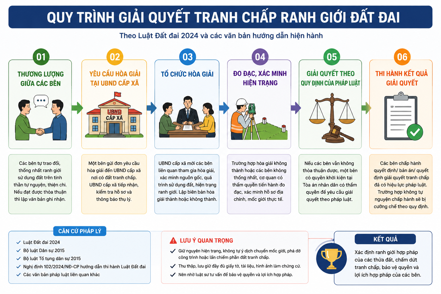 Quy trình giải quyết tranh chấp ranh giới đất đai